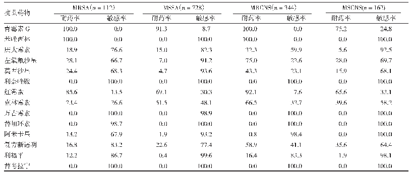 《表3 葡萄球菌属对抗菌药物的耐药率和敏感率（%）》