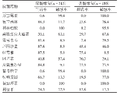 表4 肠球菌属对抗菌药物的耐药率和敏感率（%）