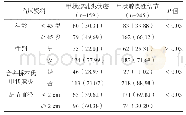 表1 甲状腺乳头状癌与甲状腺良性结节患者临床资料对比（n/%）