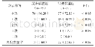 表4 两组患者术后寒战发生情况比较（n/%）