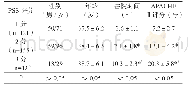 《表1 不同PSS评分患者的一般情况对比》