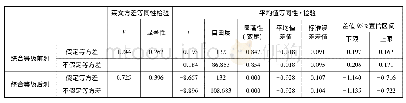 表3 实验班与对照班英语语用能力等级独立样本T检验