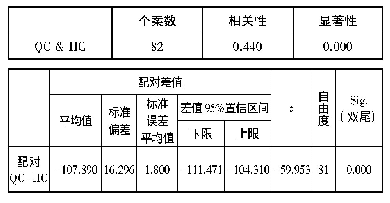 表1 配对样本T检验：基于混合式教学的研究生医学英语词汇微课应用研究