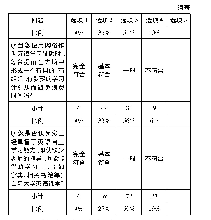 表1 高职学生英语自主学习能力调查问卷