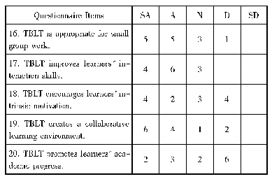 表3 教师对在课堂上使用任务型教学法原因的信念