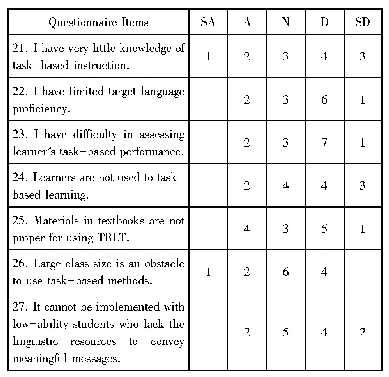 表4 教师在课堂上不使用任务型教学法的原因