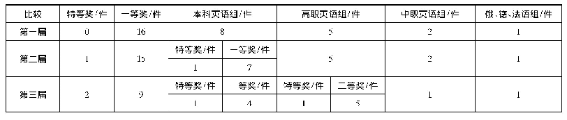 表1 中国外语微课大赛第一届至第五届一等奖获奖作品数量