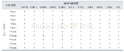 《表5 PASP在不同浓度的碳酸钠溶液中的阻垢性能评分》