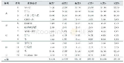 基础配方：pH值对椰油酰甘氨酸钠洁面膏性能的影响