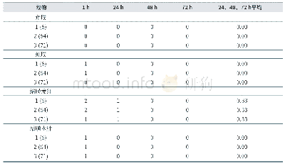 表4 兔子眼睛给药后的反应和评估得分