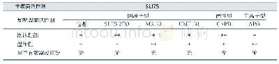 表1 SLI75的配伍性