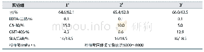 表3 CA-30、CMT-40S和两性表活的复配表