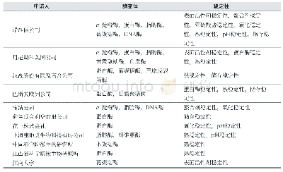 表2 2010年以来涉及洗涤用酶变体的中国专利信息