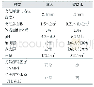 《表1 成人与婴幼儿皮肤特性对比》