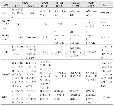 表2 不同年龄阶段婴童与成人皮肤特点