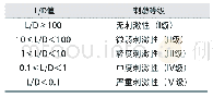 表2 RBC结果评价：常见氨基酸表面活性剂与十二烷基硫酸钠复配体系的刺激性评价