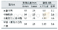 表2 绿色螯合剂对性能的影响