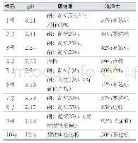 表1 抽检10种动车组外皮清洗剂产品