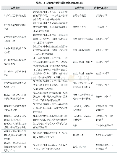 表3 不同消毒产品的模拟现场及现场实验