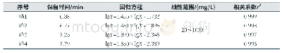 表1 特征峰回归方程、线性范围