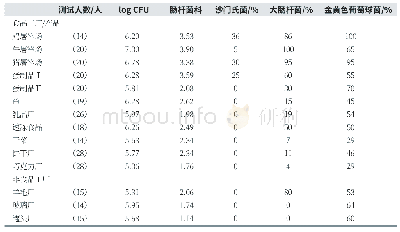 表1 食品工厂和非食品工厂工人手部的微生物数量[2]