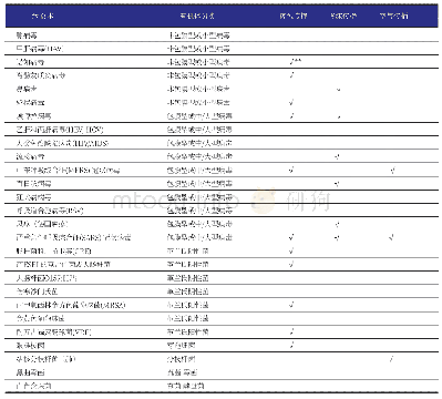 表3 常见病原体的传播预防措施提示