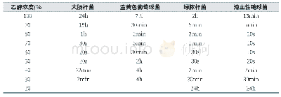 表1 不同浓度乙醇杀灭细菌所需的作用时间