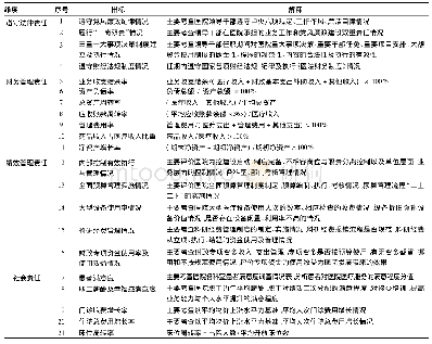 《表2 公立医院领导干部经济责任审计评价指标体系》