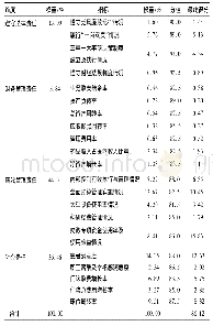 《表5 甘肃省某医院院长经济责任审计评价结果》