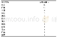 《表4 文献来源省市分布：1997—2017年我国超声医学被引最高的50篇文献分析》