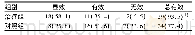 《表1 两组烧伤手术治疗效果比较》