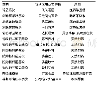 《表1 一些炎症的错误用药与原因分析》