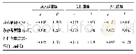 《表7 血糖水平与性固醇水平的相关性 (mmol/L)》