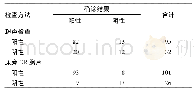 表2 床旁CR胸片及超声检查结果