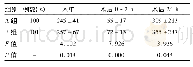 《表1 两组患者术中、术后出血量比较》