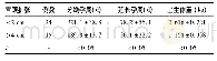 《表2 不同宫颈口扩张程度的妊娠结局及新生儿情况比较》