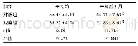 《表3 两组患者生活质量评分比较(n=45,)》