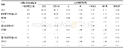 《表1 2019年3月管理费用分摊表》