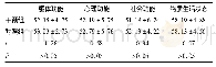 表2 干预前两组患者GQOL-74各维度评分比较(分，n=62±s)