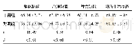 《表3 干预后两组患者GQOL-74各维度评分比较(分，n=62±s)》