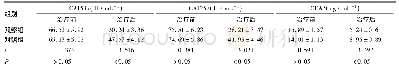 《表4 2组患者治疗前后血清中CEA、CA125、CA153水平比较》