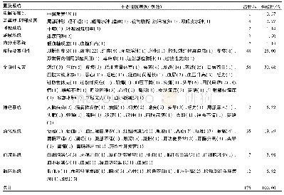 表5 ADR累及器官或系统及主要临床表现