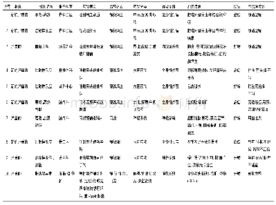 表7 引起新的严重/严重的ADR用药不合理点评