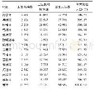 表1 2016年广西卫生资源状况