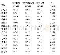 表2 2016年广西14地市卫生资源首位度情况