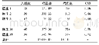 表3 不同医生接诊病例入组情况及CMI值