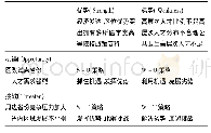 表1 江苏省高层次人才队伍建设的SWOT分析