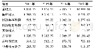 表1 2014年—2017年医院收支情况