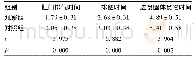 表3 两组患者术后胃肠功能恢复情况的比较(n=39,±s,d)