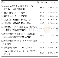 表1 医生对设立医师节的认知态度